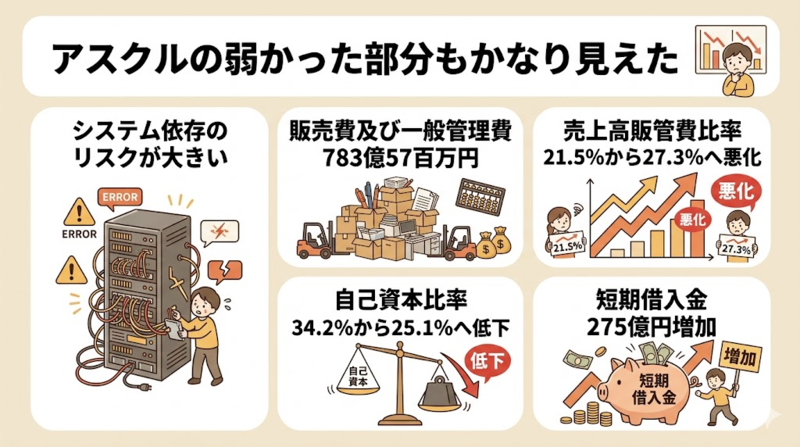 アスクルの弱かった部分を説明する画像