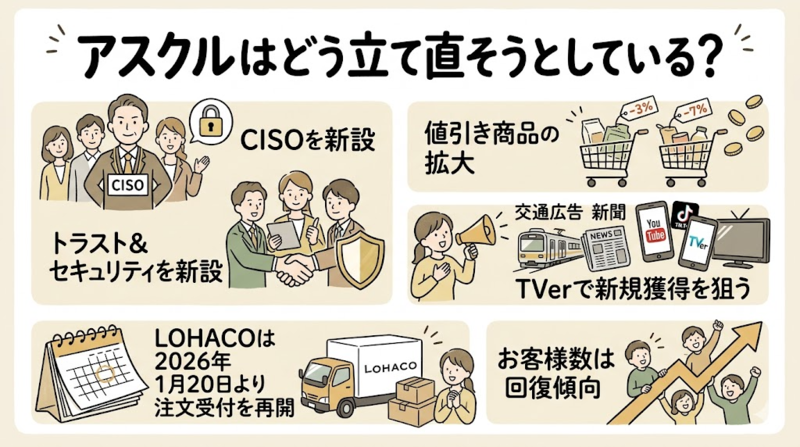 アスクルの立て直し策を説明する画像