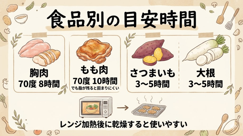 ささみやむね肉、野菜ごとの乾燥目安時間をまとめた画像