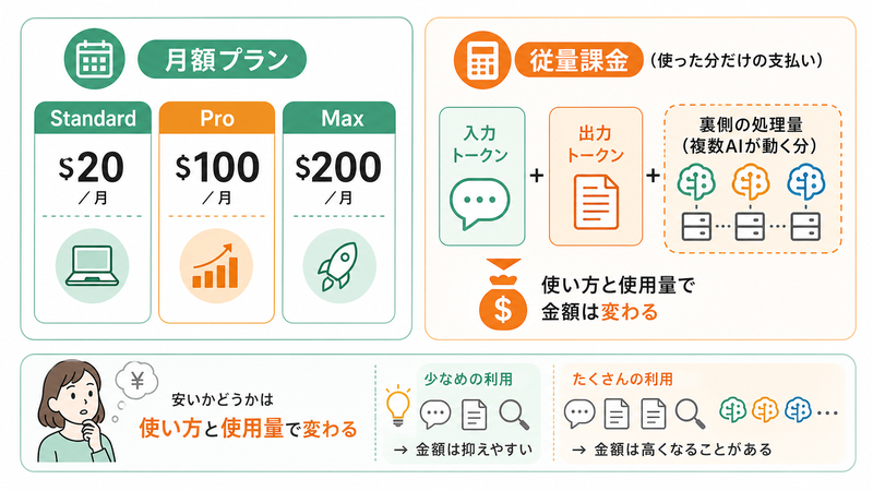 Sakana Fuguの月額プランと従量課金の見方