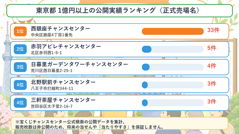 東京都の1億円以上高額当せん販売所ランキング図解