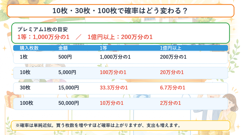 サマージャンボプレミアムの購入枚数別確率図解