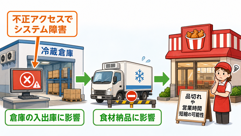 不正アクセスによる倉庫システム障害から食材納品への影響、店舗の品切れや営業時間短縮の可能性までを示すポンチ絵