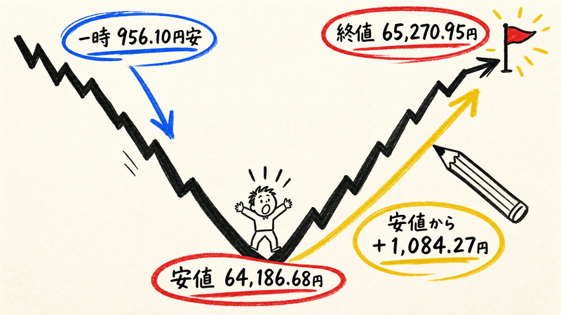 日経平均が一時956円安から128円高へ切り返した9月10日の値動き