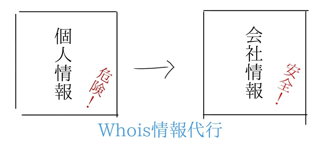 whois情報