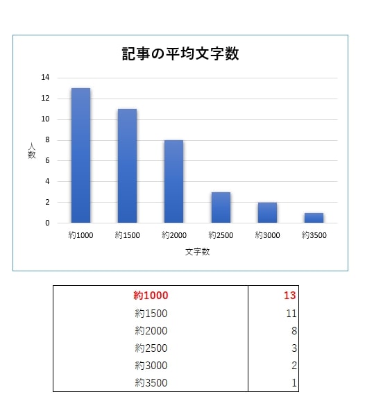 平均文字数のグラフ