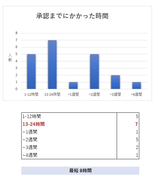 申請期間のグラフ