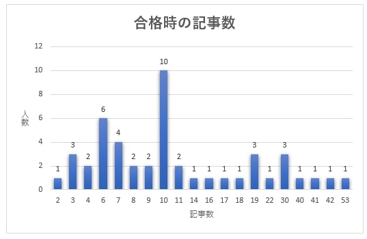 合格時の記事数のグラフ