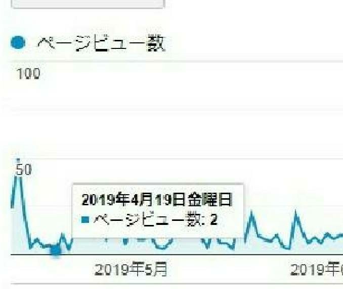 放置、最低アクセス1