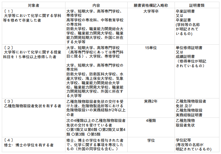 危険物取扱者試験の受験資格について解説 甲 乙 丙種 科学と健康と読書と
