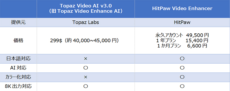 topaz video enhance ai hitpaw video enhancer