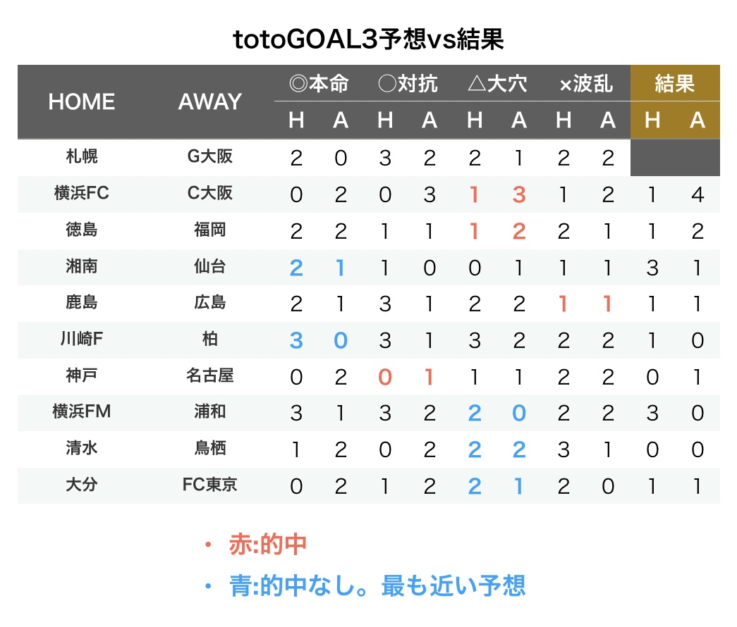 1等当選 第1228回 J1 第4節 Toto結果確認 趣味jリーグblog