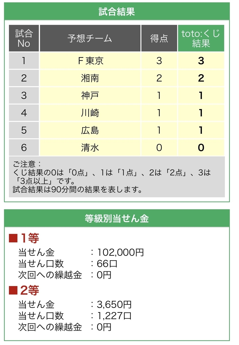 ベスト Toto 当選金 平均 Mini Toto 当選金 平均