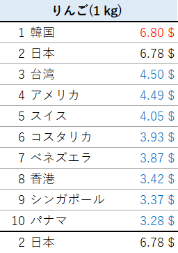 世界の物価はどれくらい違うの 比較しました 自由に積み重ねる