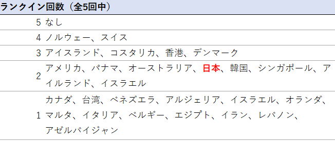 世界の物価はどれくらい違うの 比較しました 自由に積み重ねる