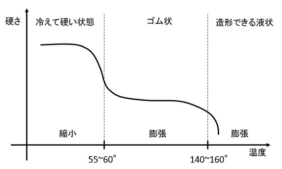 3dプリンター 材料の収縮と反りについて 知恵生活の種