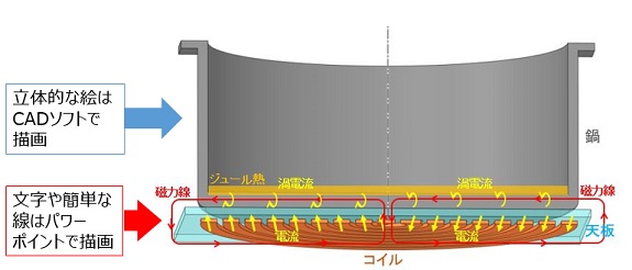 CADで描いたIH調理器の原理