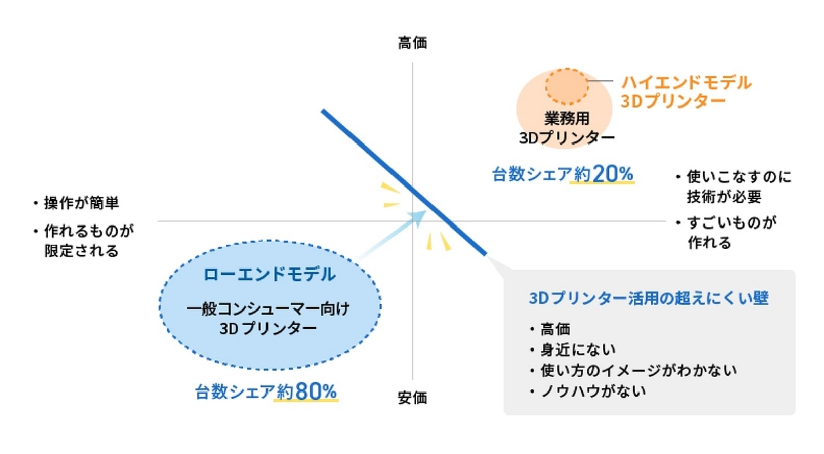 ローエンドモデルとハイエンドモデルの見えない「壁」