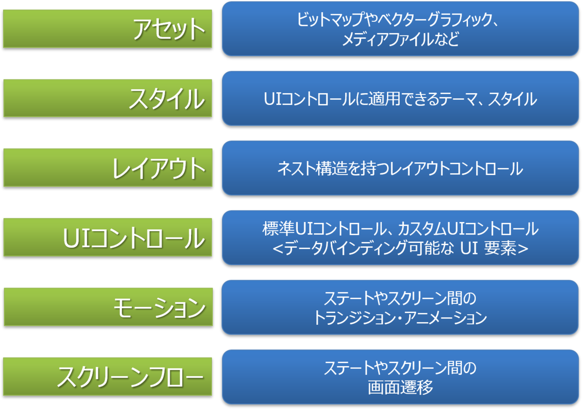 アプリケーション開発のためのUIコントロールガイド - UIの大きな6要素