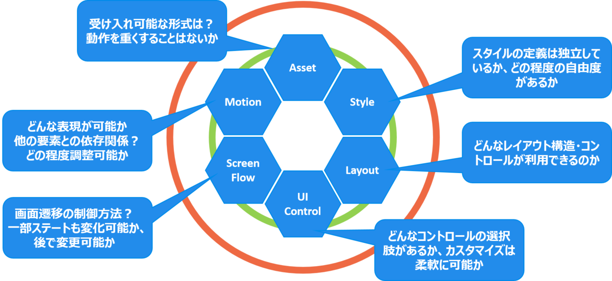 アプリケーション開発のためのUIコントロールガイド - 要素の確認項目