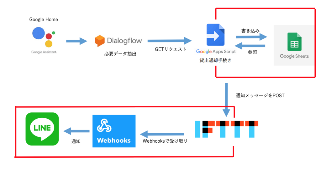 Dialogflowとifttt Gasを使ってgooglehome開発をやってみた Ikepの制作ブログ