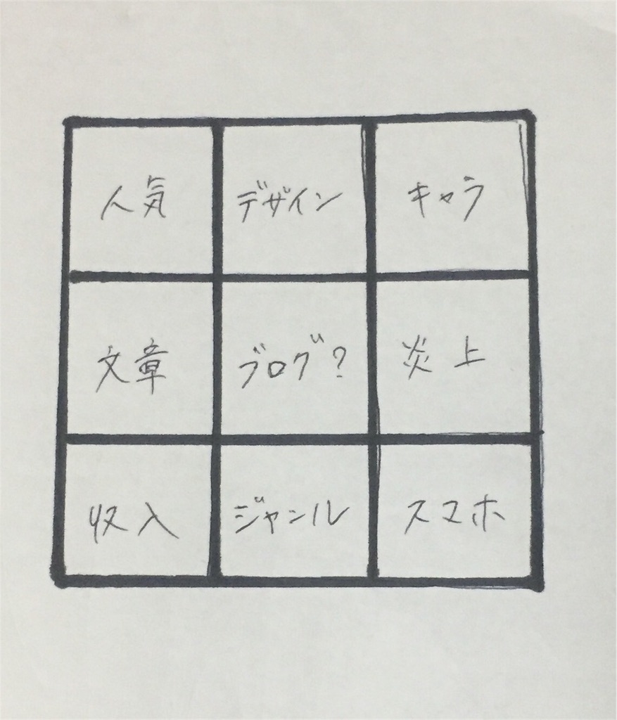 f:id:IMURUTA:20180208211933j:image ブログマンダラート