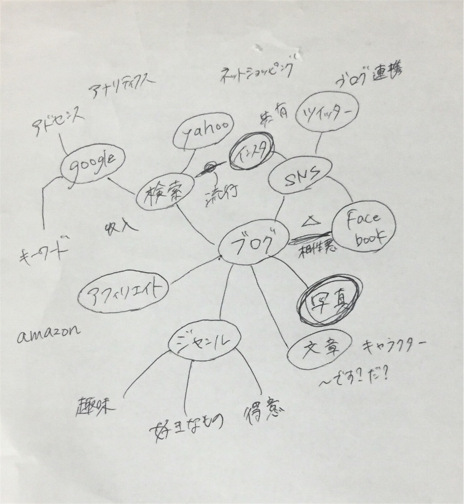 f:id:IMURUTA:20180208213841j:image マインドマップ