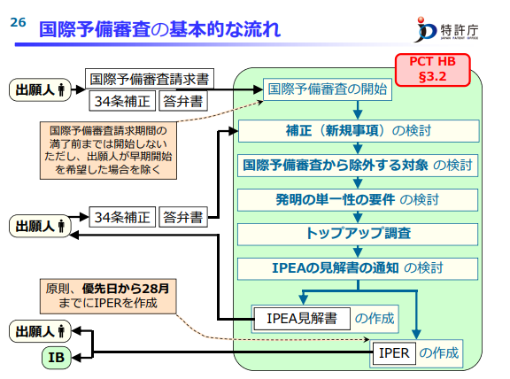 国際予備審査 PCT条約33条 - Studying Intellectual Property Law
