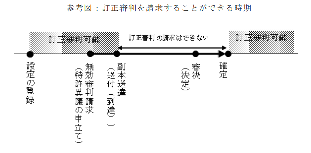 訂正審判と無効審判中の訂正の請求 134条の2第1項