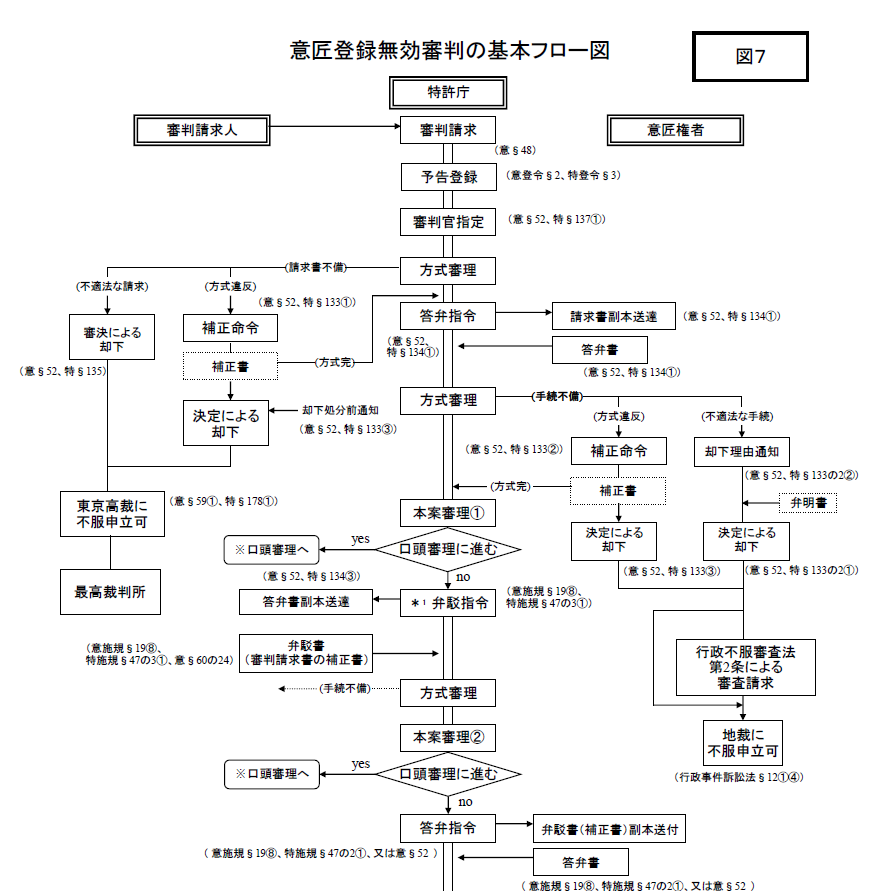 意匠の補正と補正却下 意匠法60条の24、意匠法17条の2 - Studying Intellectual Property Law