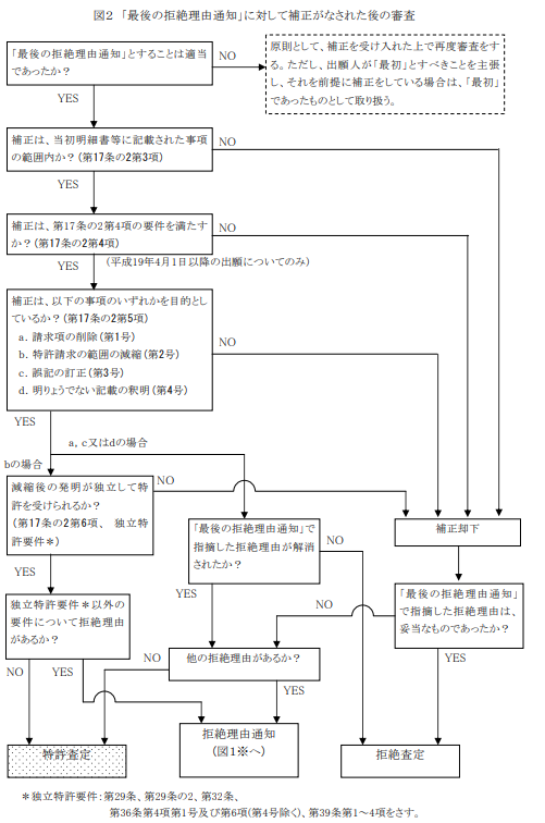 訂正審判での独立特許要件（特許法126条第7項）、最後の拒絶理由