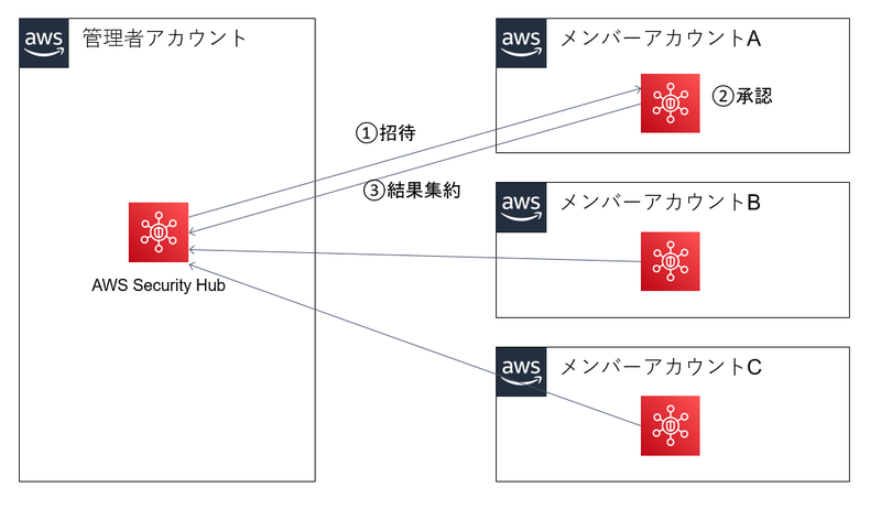 アカウント集約