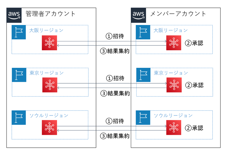 リージョンごとに招待