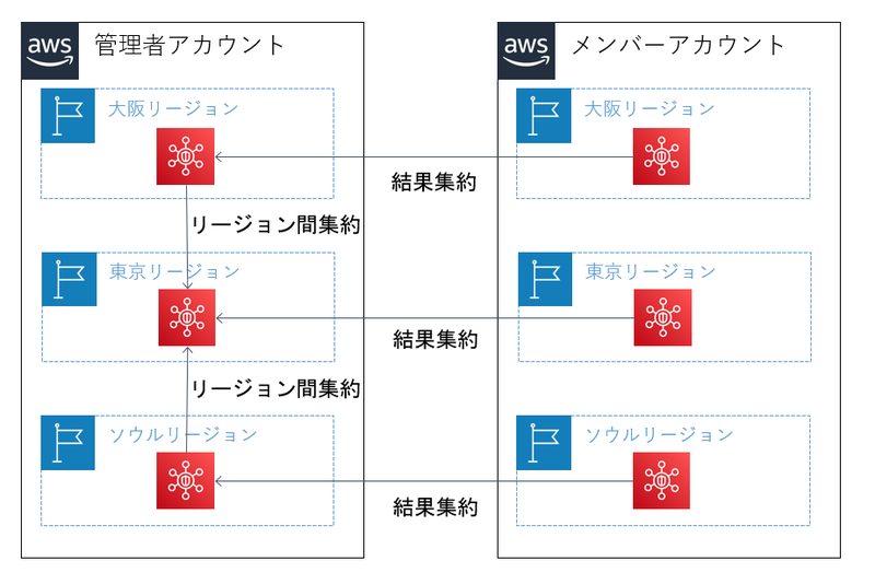 リージョン間集約