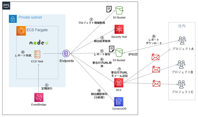 通知の仕組み