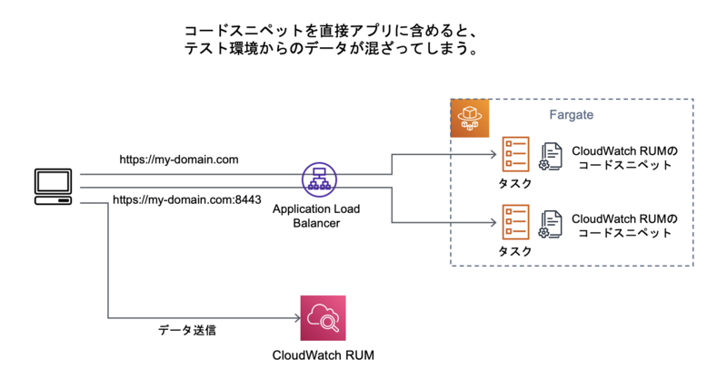 テスト環境のデータが混ざる