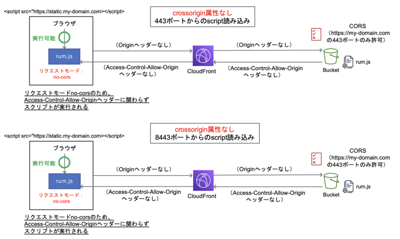 crossorigin属性がない場合の動き