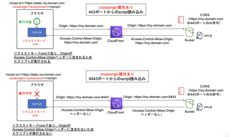 crossorigin属性がある場合の動き