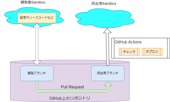 SalesforceでのCI/CD