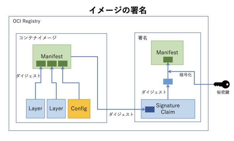 イメージの署名