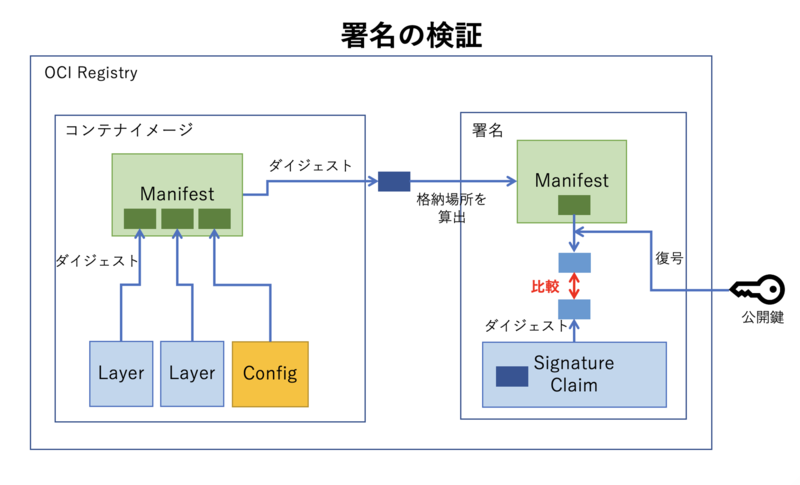 署名の検証