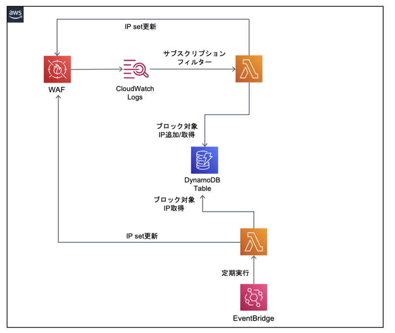 DynamoDBのTTLで一定期間後ブロックを解除