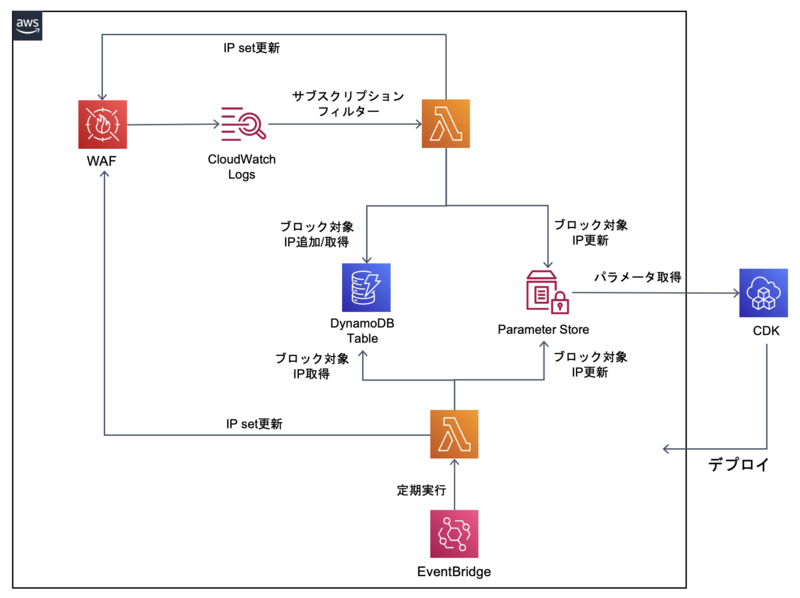 最終的なアーキテクチャ