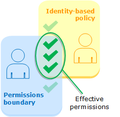 Permissions Boundary