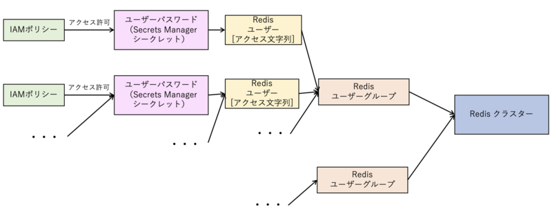 リソース構成