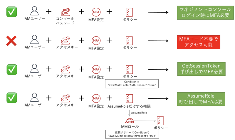 MFAのパターン