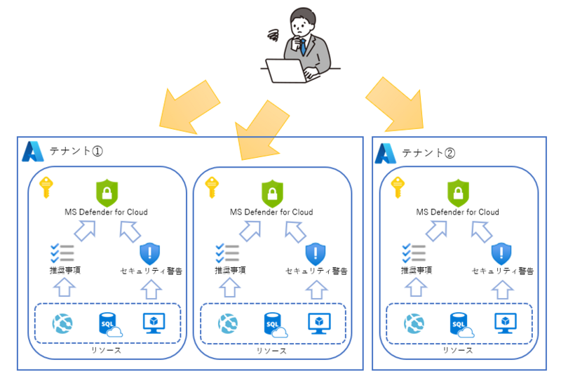 Azure Lighthouseで他テナントのセキュリティ情報を集約する方法 - 電通総研 テックブログ