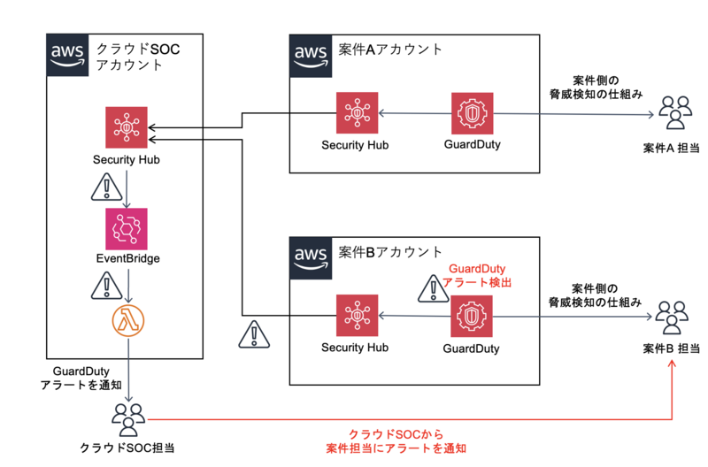 SOCのオペレーション