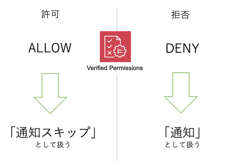 Verified Permissionsの結果を利用する