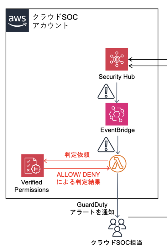 Verified Permissionsの結果を利用する